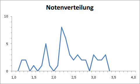 Notenverteilung